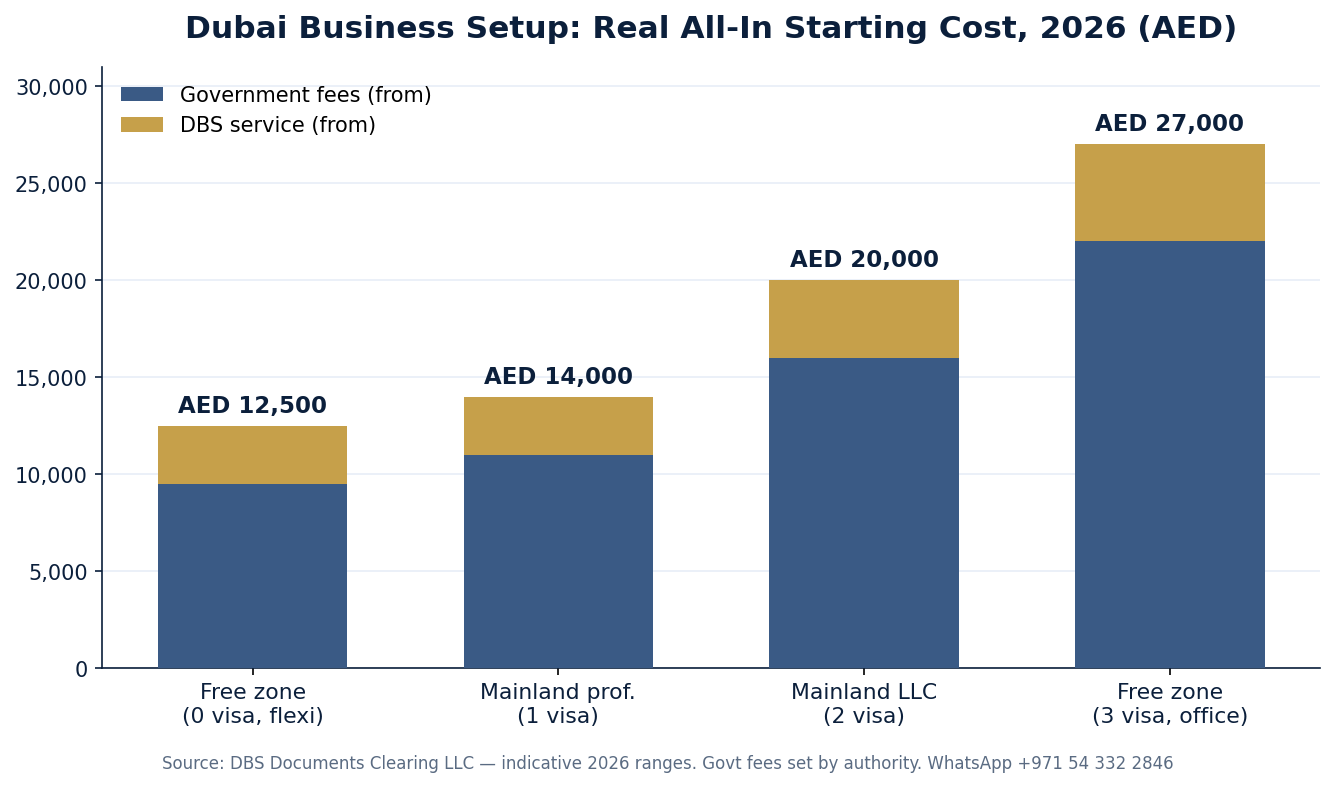13 Hidden Dubai Business Setup Myths 2026: The Real Truth 1 Dubai business setup cost comparison 2026 — free zone vs mainland AED | Dubai Business Services 2026