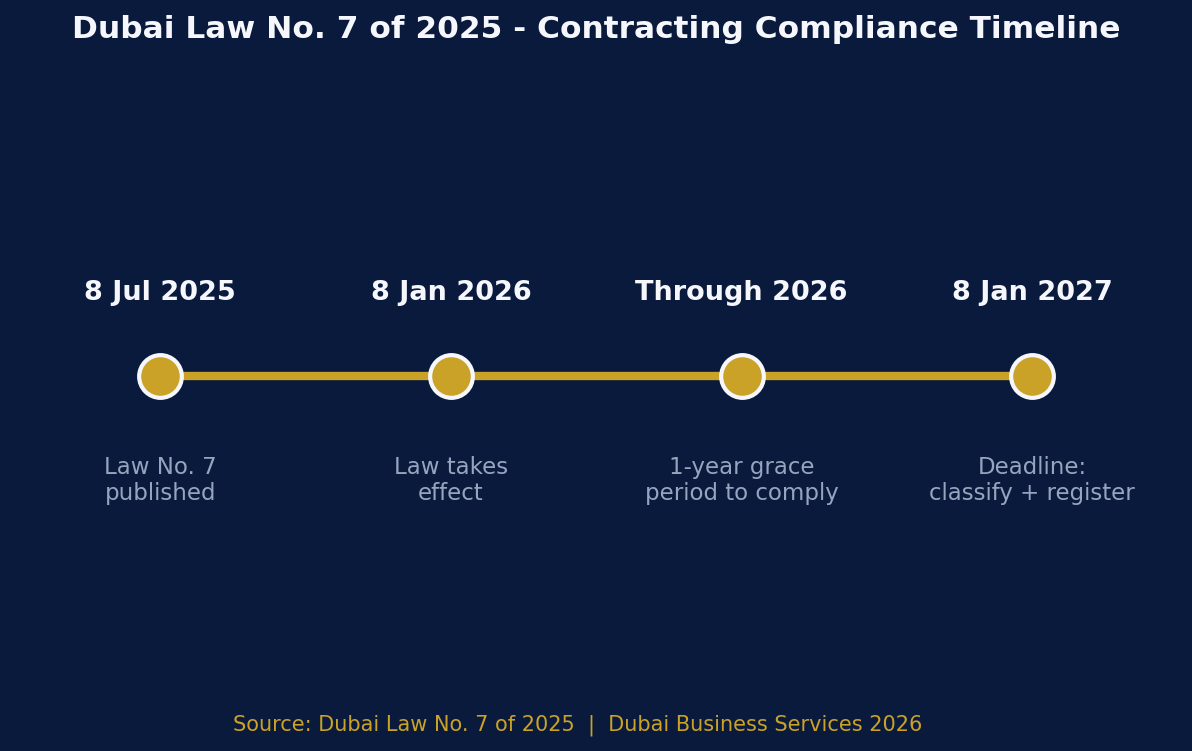 Dubai Law No. 7 of 2025 contracting compliance timeline | Dubai Business Services 2026