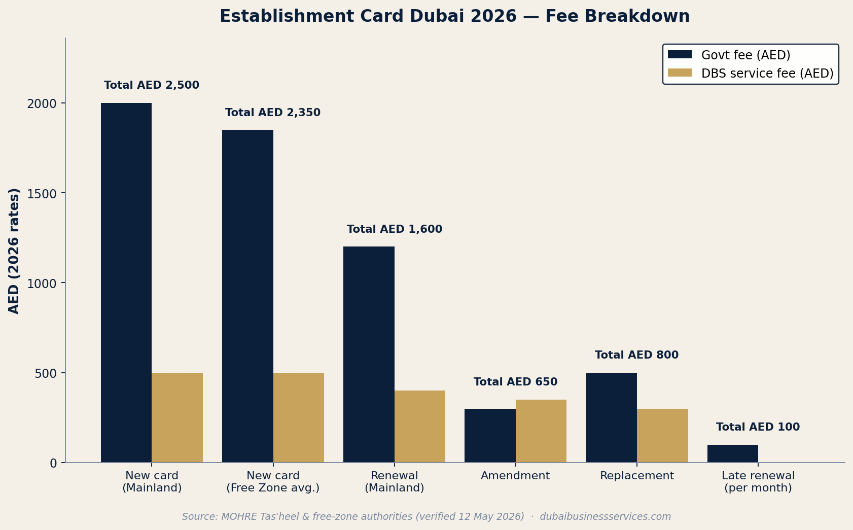 Establishment Card Dubai 2026: 7 Essential MOHRE Rules 1 Establishment Card Dubai 2026 fee breakdown infographic | Dubai Business Services 2026