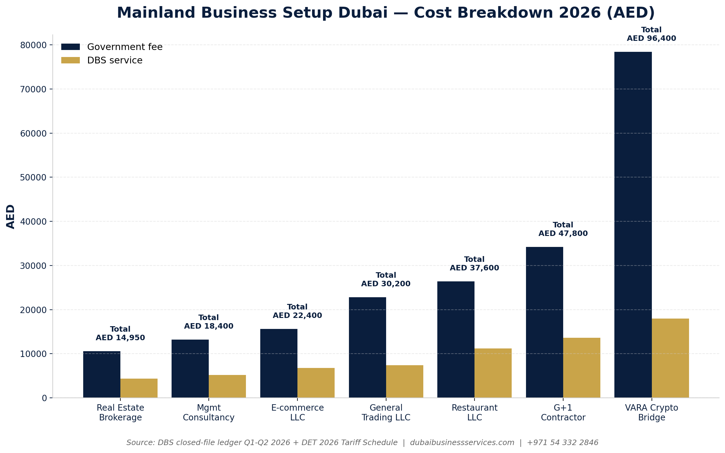 7 Real DBS Mainland Business Setup Dubai Wins 2026 1 Mainland Business Setup Dubai Cost Breakdown 2026 infographic | Dubai Business Services 2026