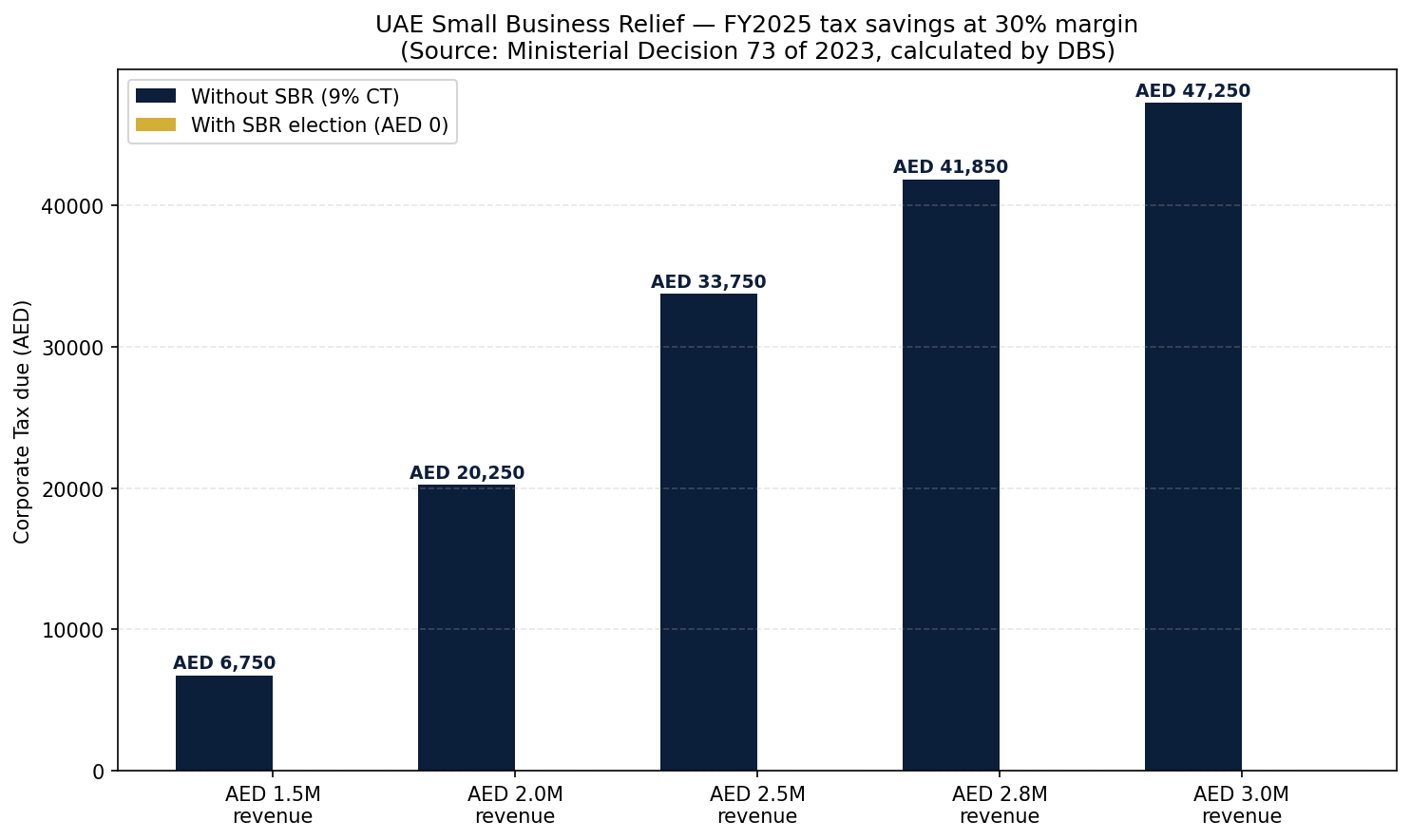 7 Essential Small Business Relief UAE Rules 2026: AED 3M Threshold Explained 1 UAE Small Business Relief 2026 savings comparison chart: 30%-margin SMEs at AED 1.5M to AED 3M revenue | Dubai Business Services 2026