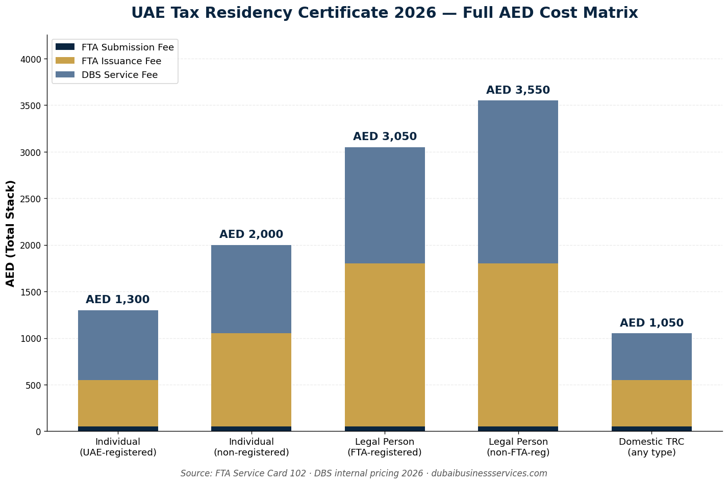 UAE Tax Residency Certificate 2026 AED Cost Matrix Infographic | Dubai Business Services 2026