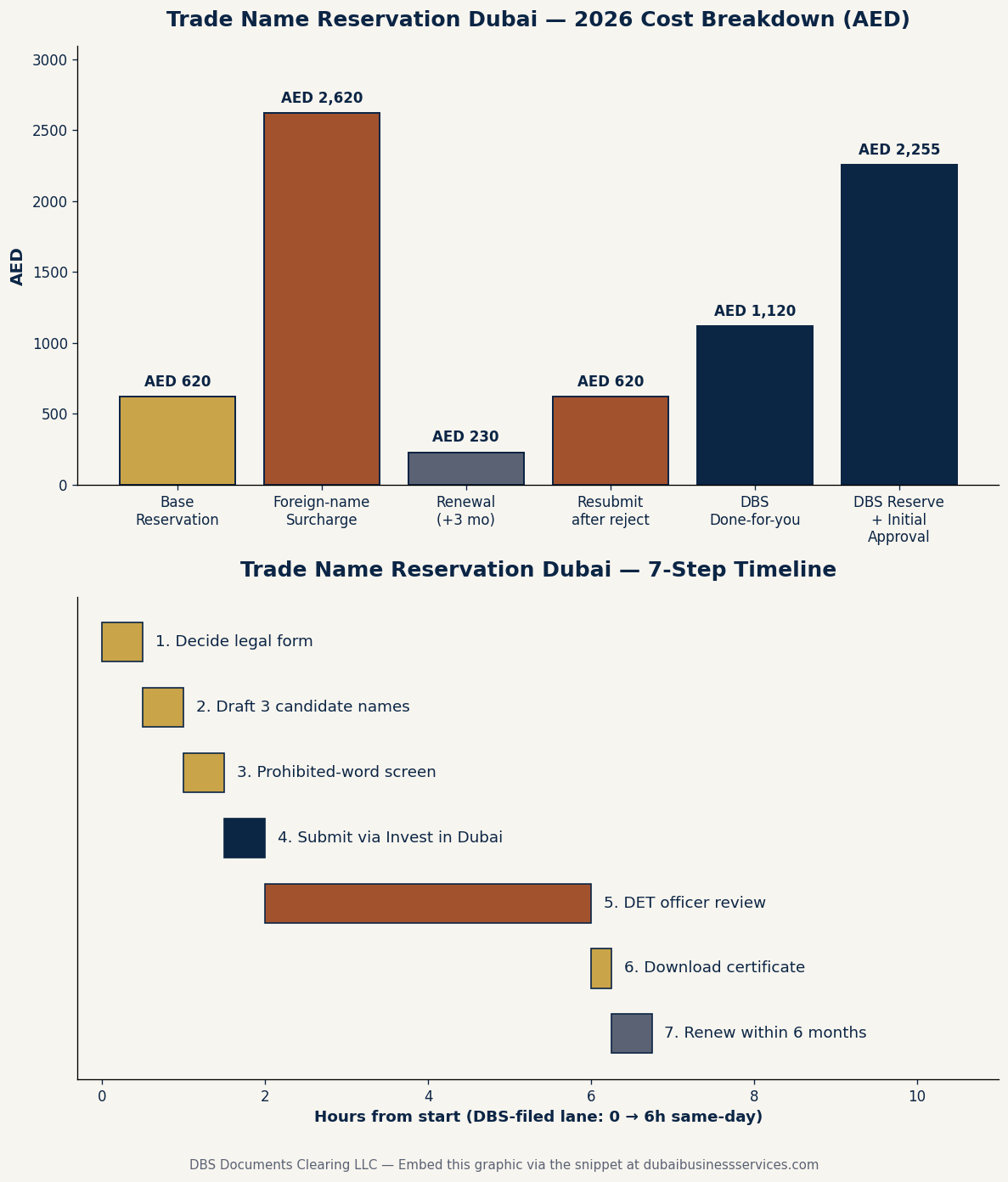 7 Proven Trade Name Reservation Dubai Steps 2026: DED Guide 1 Trade Name Reservation Dubai 2026 — DET Fee Breakdown & 7-Step Timeline Infographic | Dubai Business Services 2026