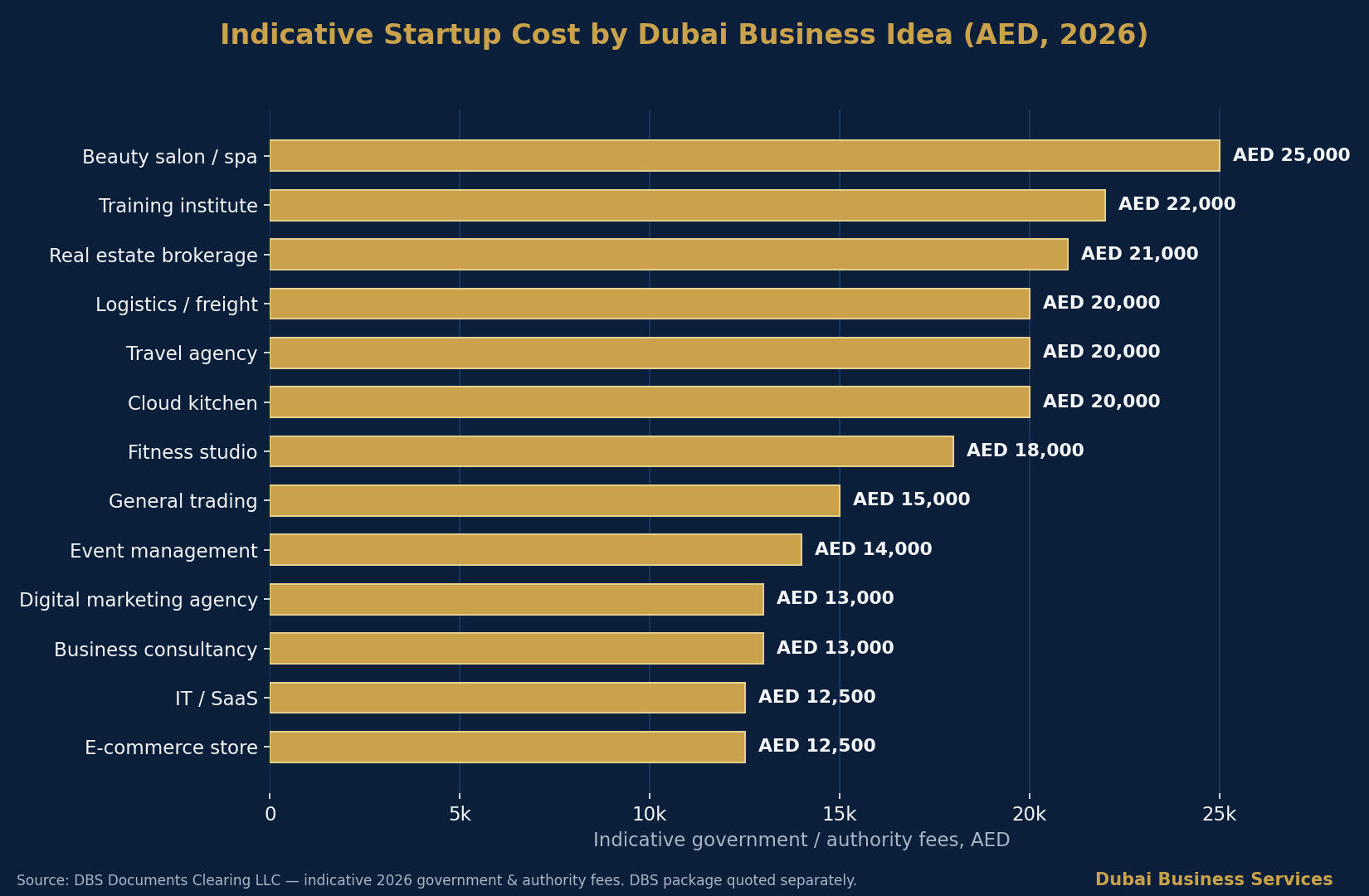 13 Proven Business Ideas in Dubai 2026: Real Startup Costs 1 Indicative startup cost by Dubai business idea, AED 2026 | Dubai Business Services 2026