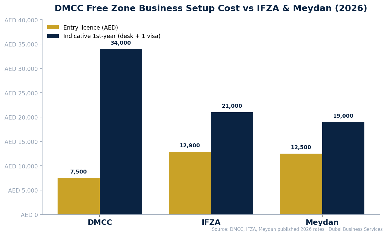 DMCC free zone business setup cost by package vs IFZA and Meydan 2026 | Dubai Business Services 2026