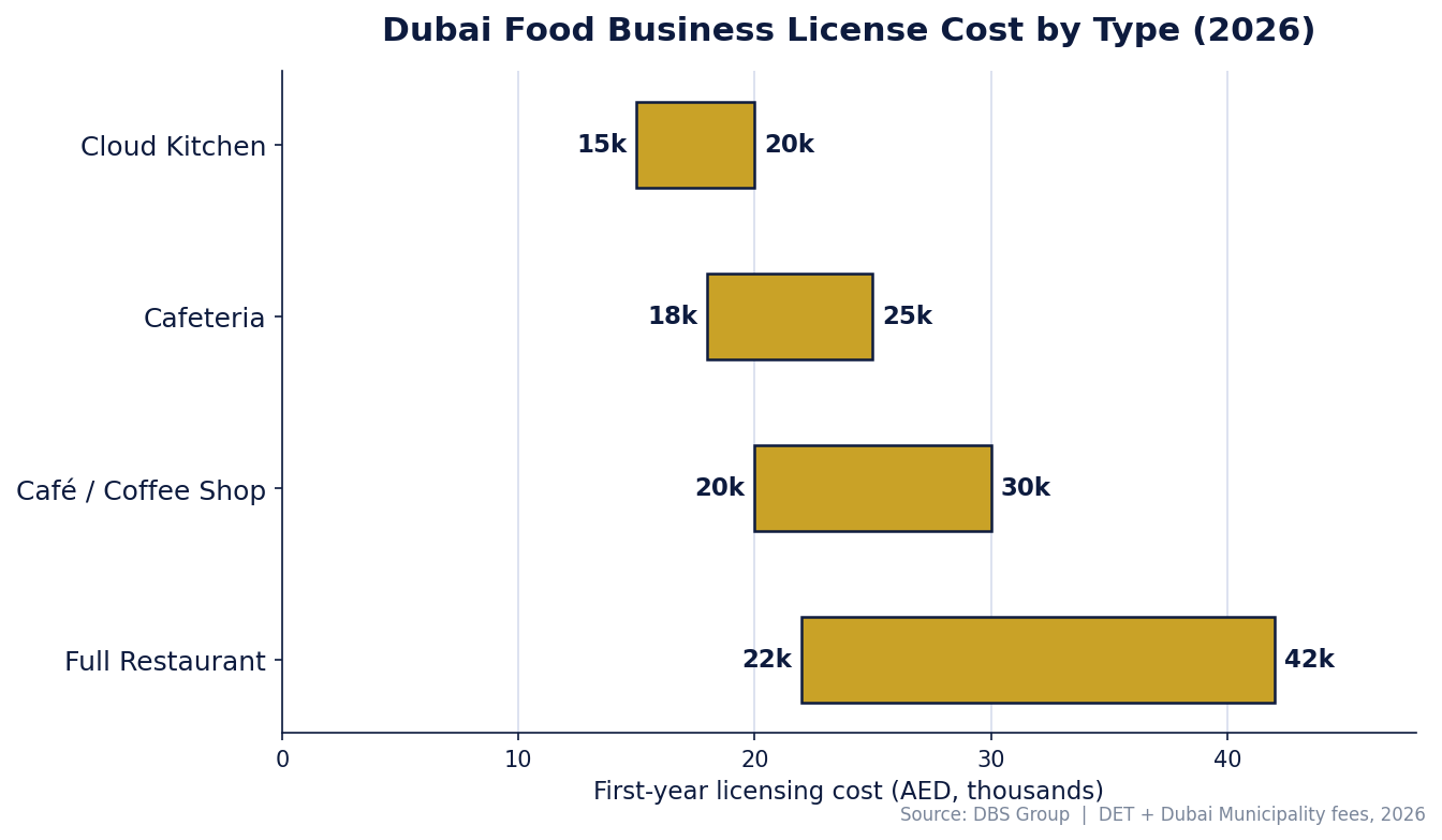Dubai food business license cost by type 2026 | Dubai Business Services 2026