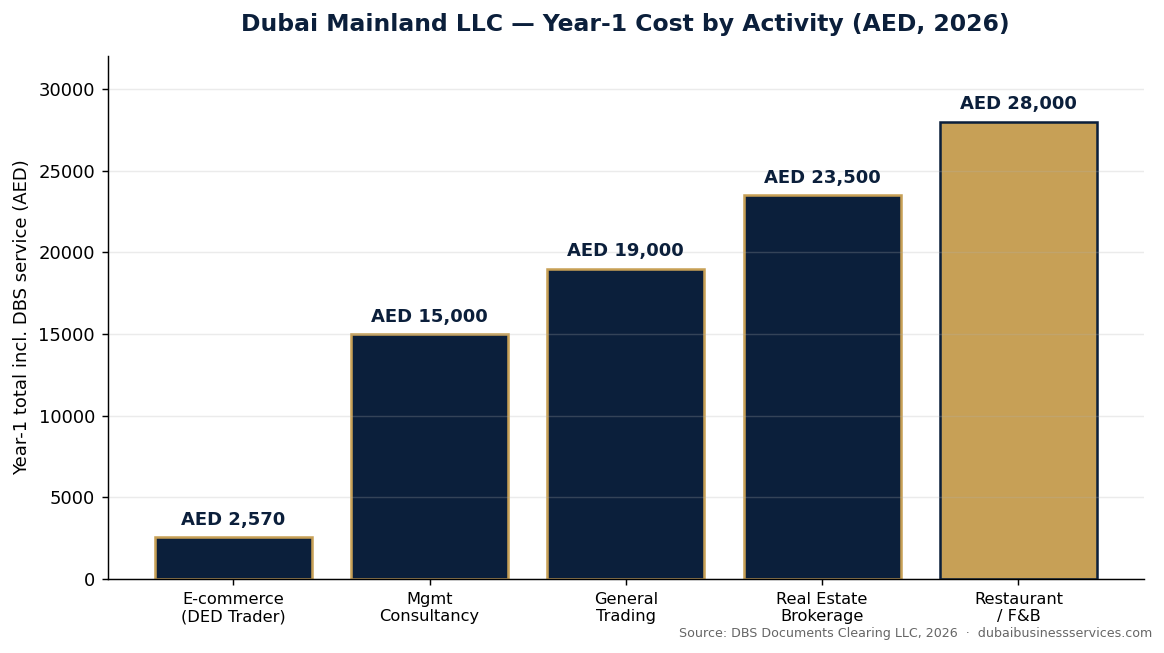 Dubai Mainland LLC Formation 2026: 8 Proven Steps 1 Dubai Mainland LLC Year-1 Cost by Activity 2026 | Dubai Business Services 2026