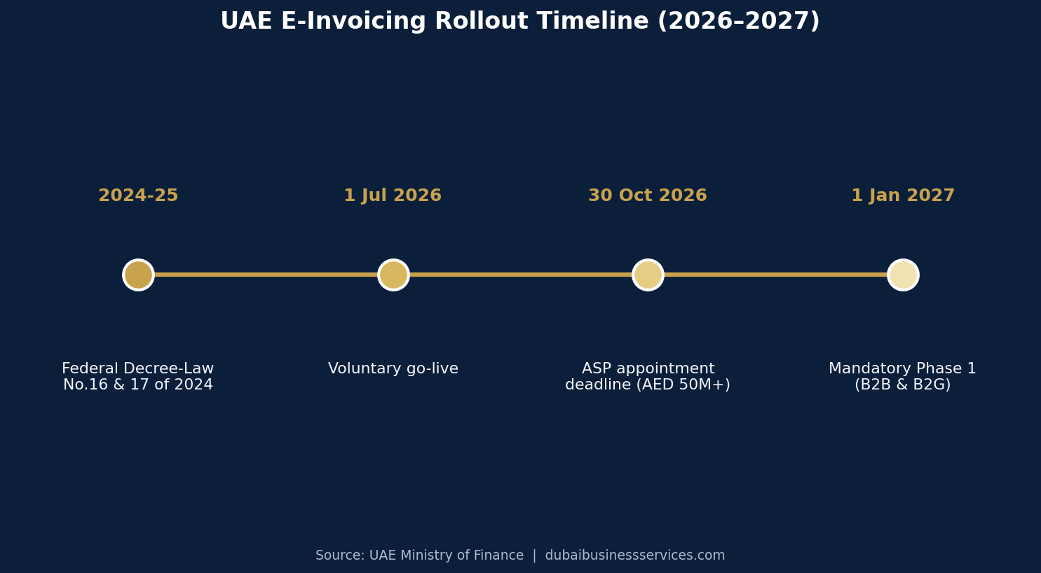 UAE E-Invoicing 2026-2027 rollout timeline phases | Dubai Business Services 2026