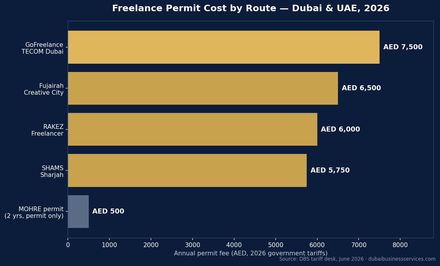 Freelance permit cost comparison by route, Dubai and UAE 2026 | Dubai Business Services 2026