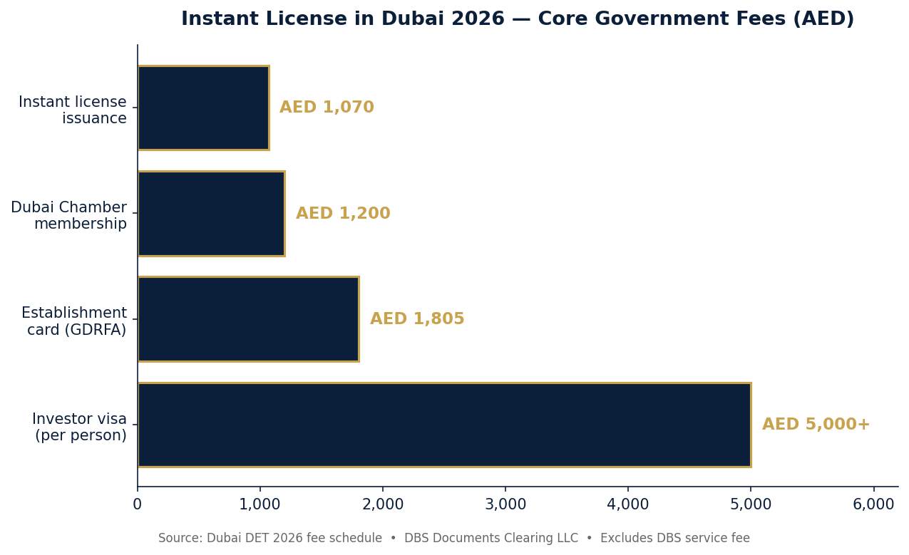 7 Proven Steps to a Dubai Instant License 2026: Same-Day 1 Instant license Dubai 2026 government fee breakdown chart | Dubai Business Services 2026