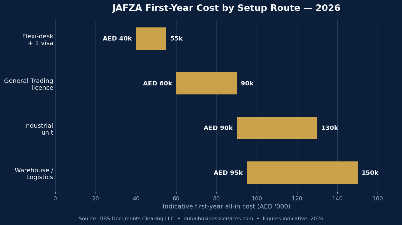 7 Proven Steps to Set Up in JAFZA Free Zone 2026 1 JAFZA first-year cost by setup route 2026 | Dubai Business Services 2026