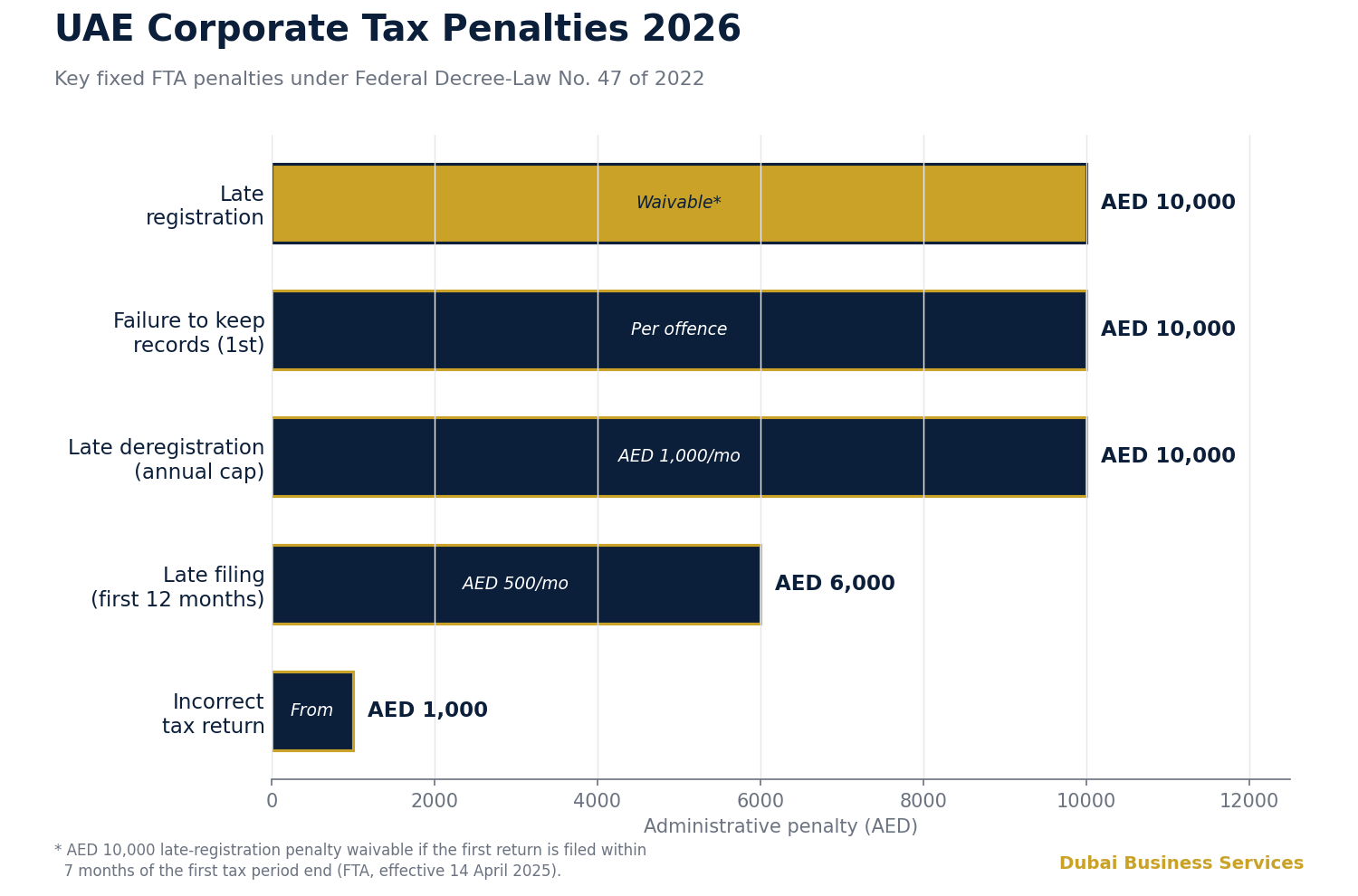 7 Proven UAE Corporate Tax Deadlines & Penalties 2026 1 UAE Corporate Tax Penalties & Deadlines 2026 | Dubai Business Services 2026