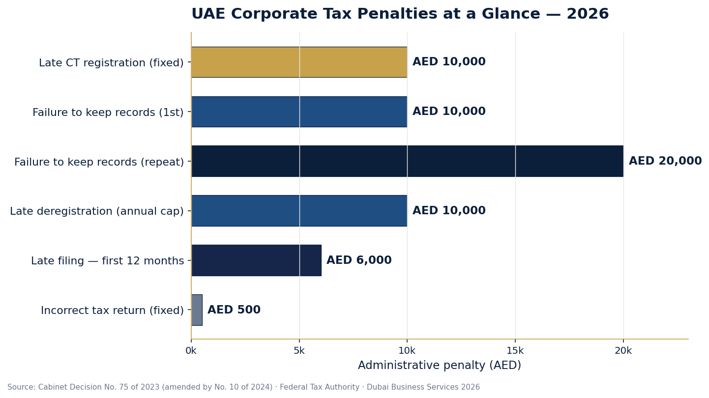 UAE Corporate Tax Penalties at a glance 2026 schedule chart | Dubai Business Services 2026