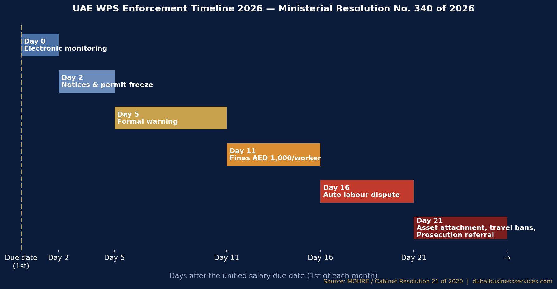 WPS UAE 2026: 7 Essential New Salary Rules From June 1 1 UAE WPS enforcement timeline 2026, Resolution 340 | Dubai Business Services 2026