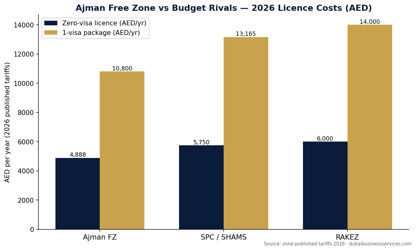 7 Proven Ajman Free Zone Setup Steps in 2026: 2-Day License 1 Ajman Free Zone 2026 cost comparison vs SPC and RAKEZ | Dubai Business Services 2026