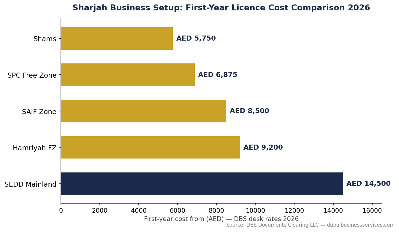 7 Proven Steps to Business Setup in Sharjah 2026: AED Guide 1 Sharjah business setup first-year licence cost comparison 2026 | Dubai Business Services 2026