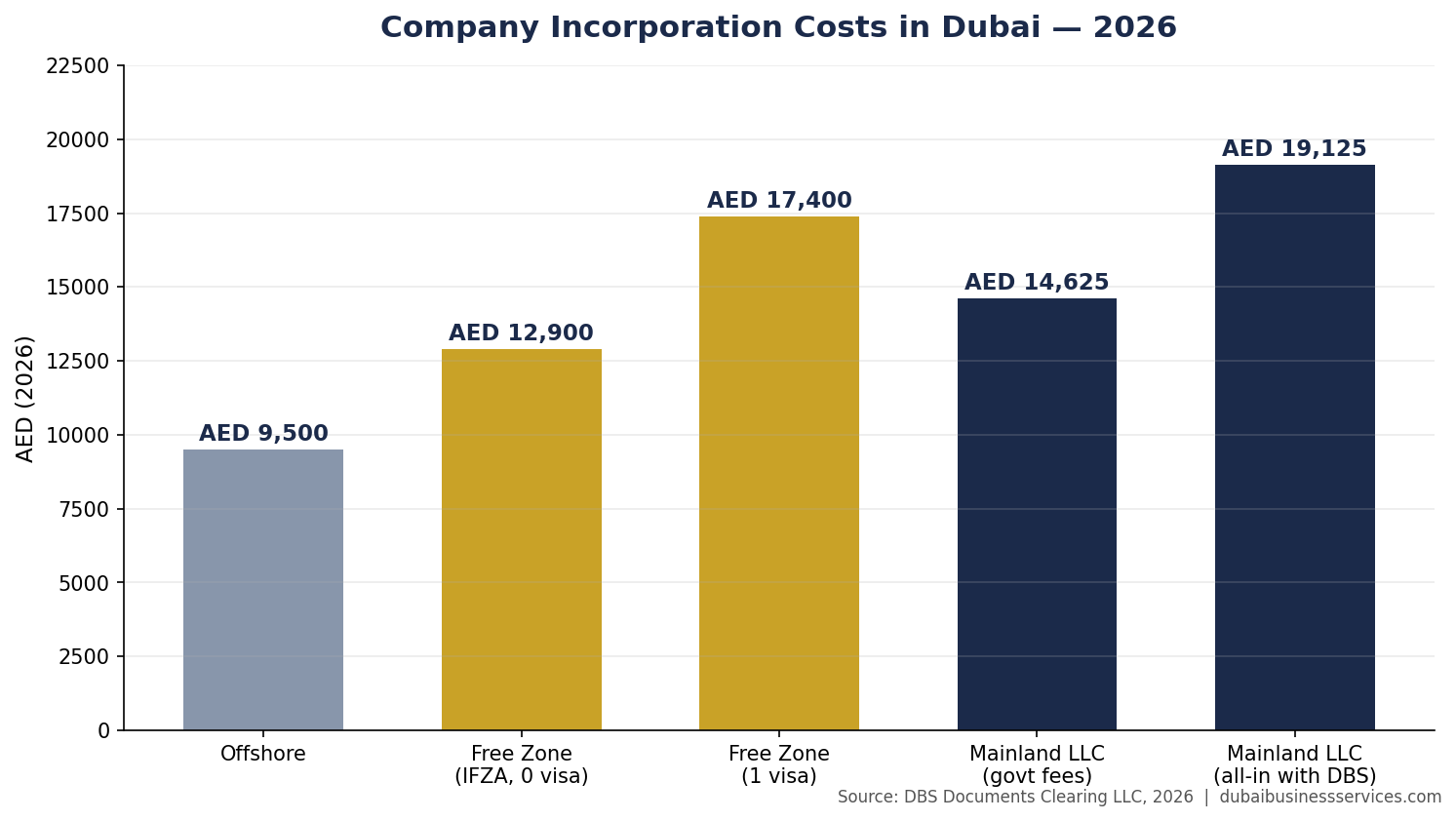 7 Proven Steps to Company Incorporation in Dubai 2026 1 Company incorporation cost comparison Dubai 2026: offshore AED 9,500 to mainland all-in AED 19,125 | Dubai Business Services 2026