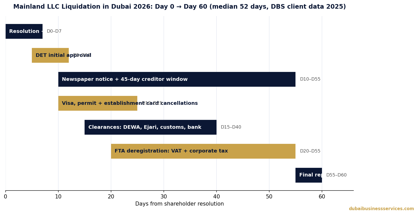 Company Liquidation in Dubai 2026: 7 Proven Steps, No Fines 1 Mainland LLC liquidation timeline in Dubai 2026 day 0 to day 60 | Dubai Business Services 2026
