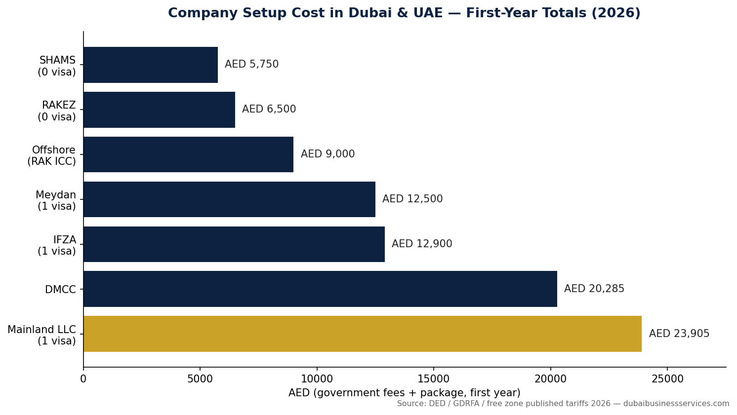 7 Real Company Setup Costs in Dubai 2026: AED Breakdown 1 7 Real Company Setup Costs in Dubai 2026: AED Breakdown | Dubai Business Services 2026