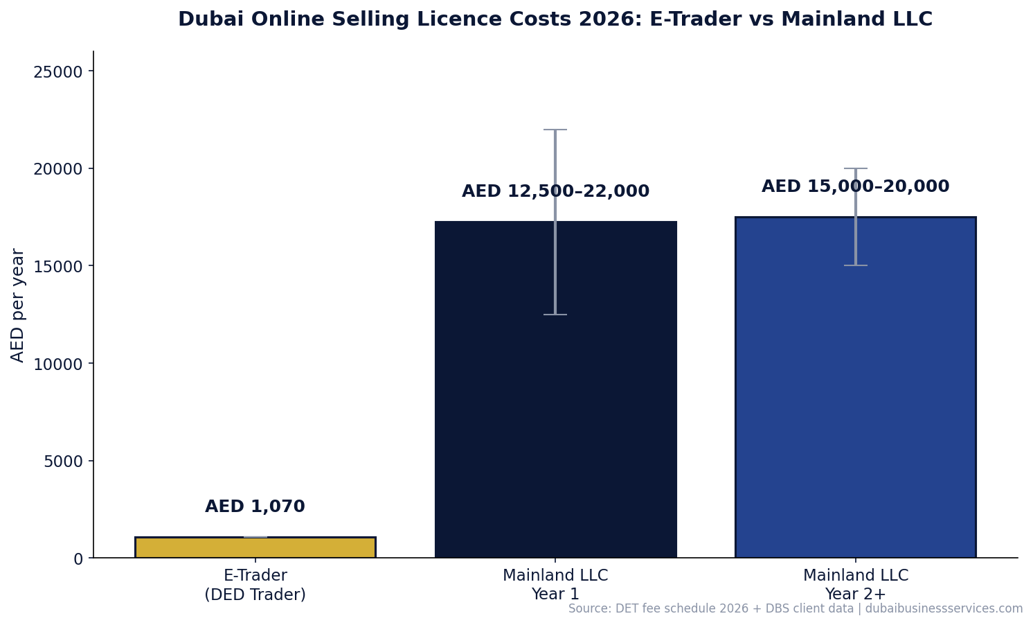 7 Real Differences: E-Trader License Dubai vs LLC in 2026 1 E-Trader vs mainland LLC cost comparison bar chart Dubai 2026 | Dubai Business Services 2026