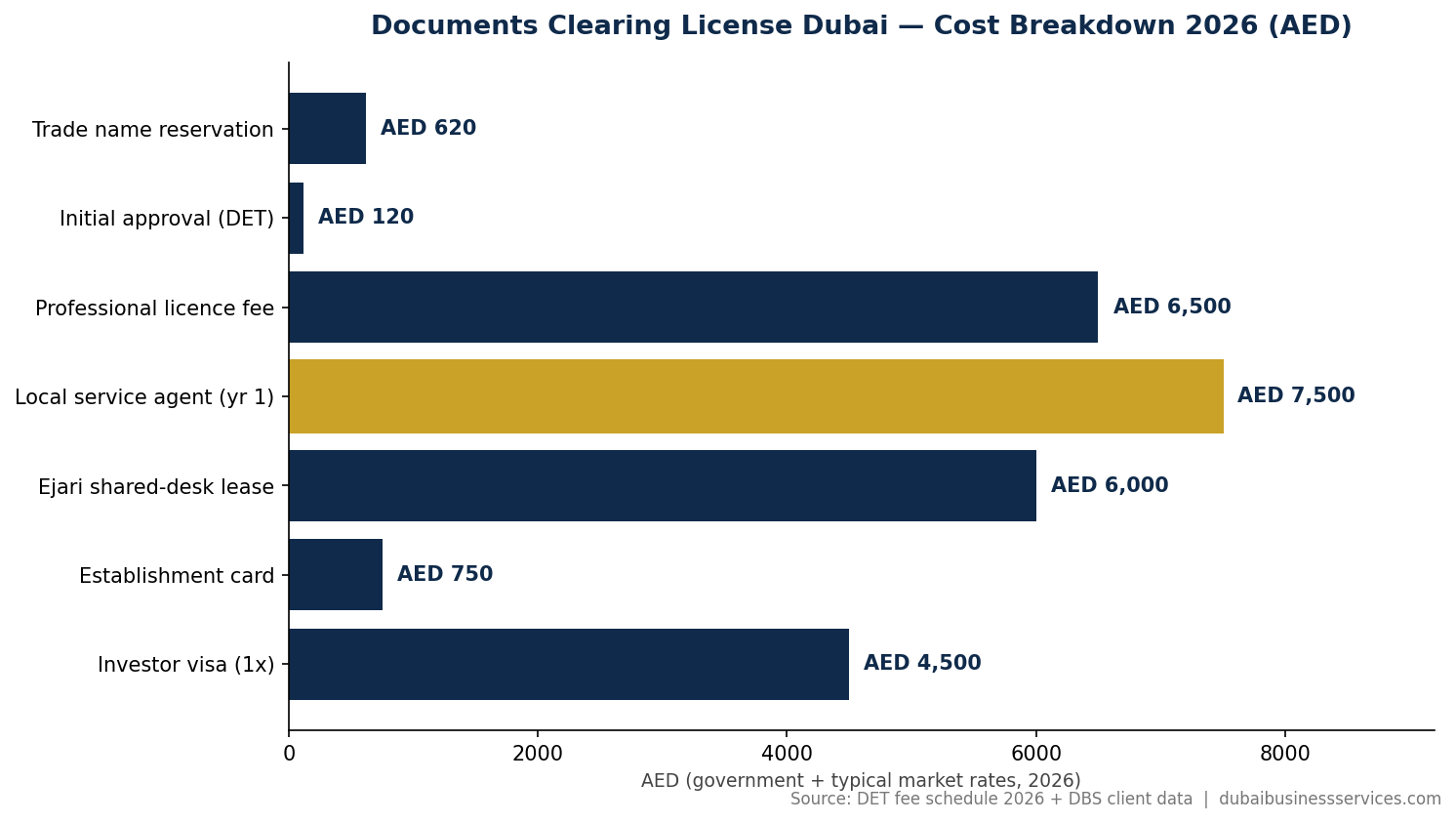 7 Proven Steps to a Documents Clearing License in Dubai 2026 1 7 Proven Steps to a Documents Clearing License in Dubai 2026 | Dubai Business Services 2026