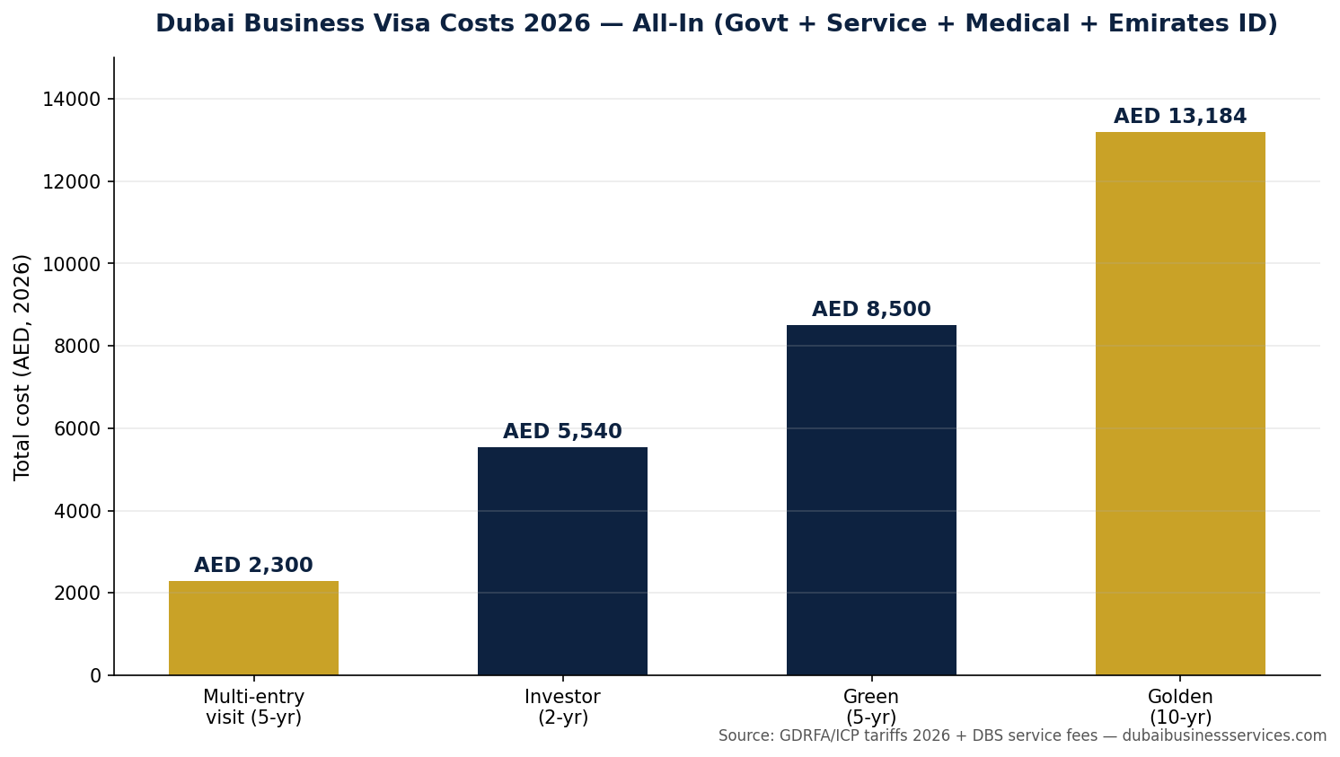 7 Essential Dubai Business Visa Regulations in 2026: Guide 1 Dubai Business Visa Costs 2026 infographic | Dubai Business Services 2026