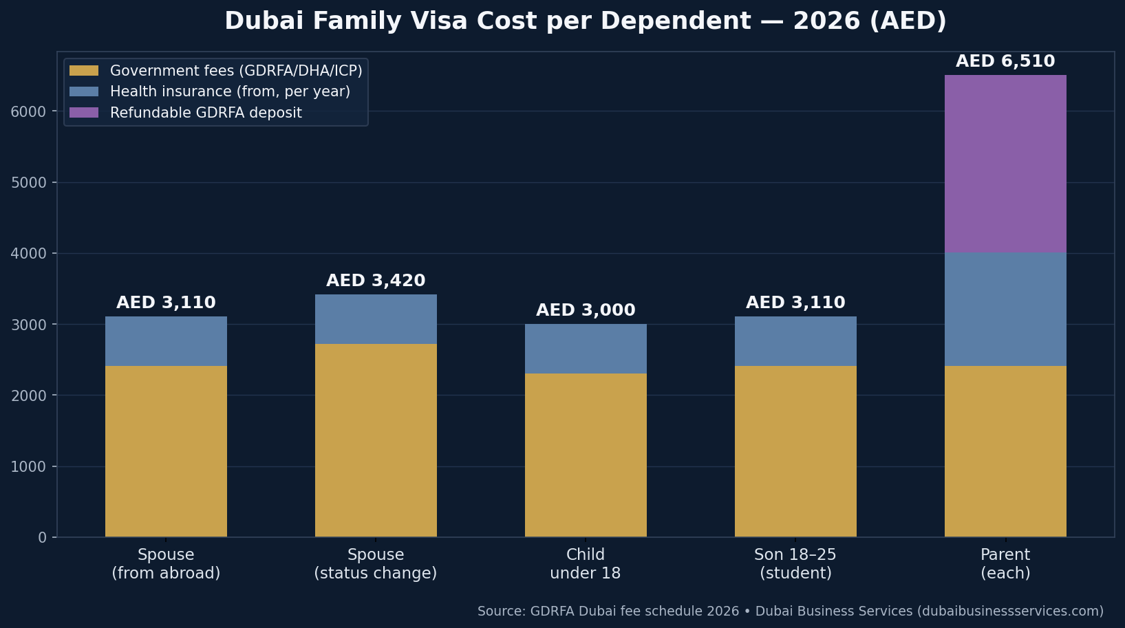 Dubai family visa cost per dependent 2026 — government fees, insurance and deposits | Dubai Business Services 2026