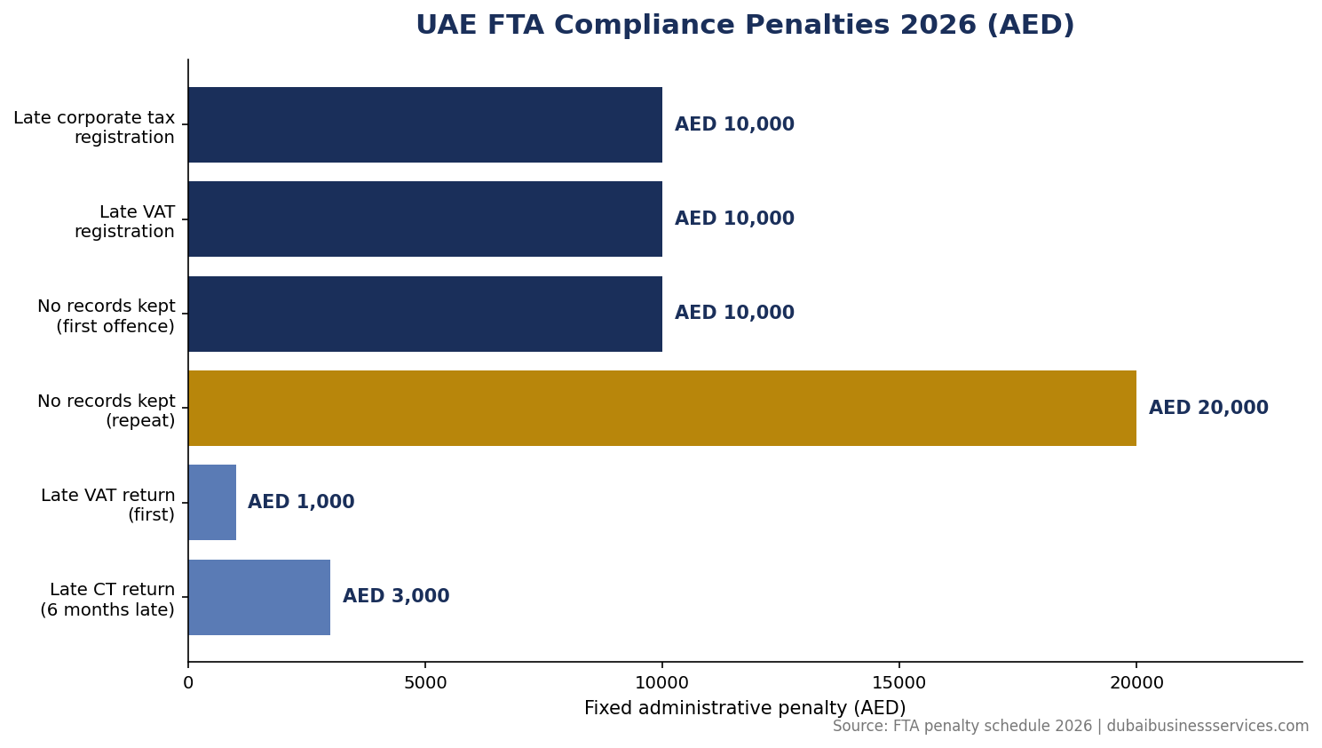 7 Essential Finance Skills for UAE Founders 2026: No Fines 1 Financial Literacy for Entrepreneurs in the UAE: 7 Essential Skills for 2026 | Dubai Business Services 2026