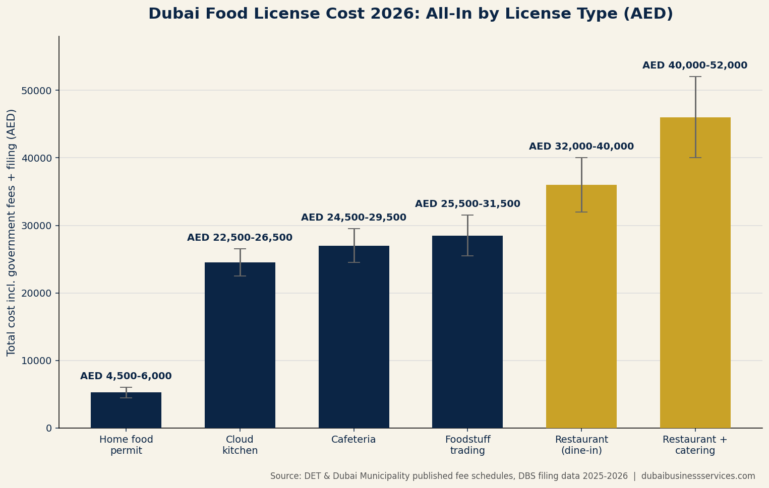 7 Proven Steps to a Dubai Food License in 2026: AED Costs 1 Dubai food license cost 2026 comparison by license type | Dubai Business Services 2026