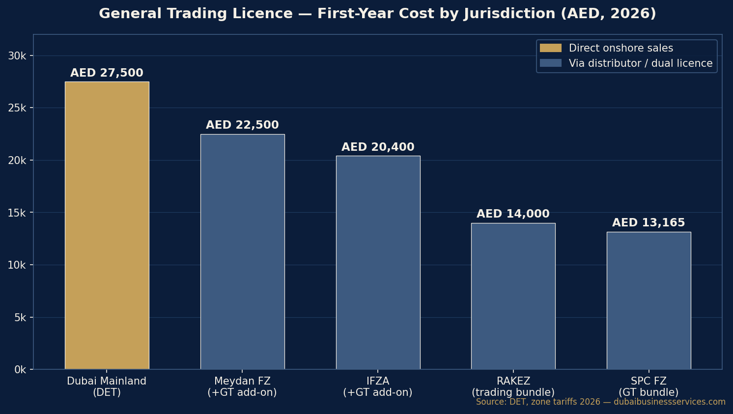 General trading licence first-year cost comparison, mainland vs free zones AED 2026 | Dubai Business Services 2026