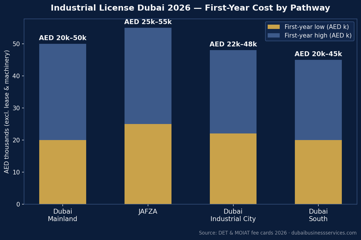 7 Proven Steps to Industrial License in Dubai 2026: 6 Weeks 1 Industrial license Dubai 2026 first-year cost comparison | Dubai Business Services 2026