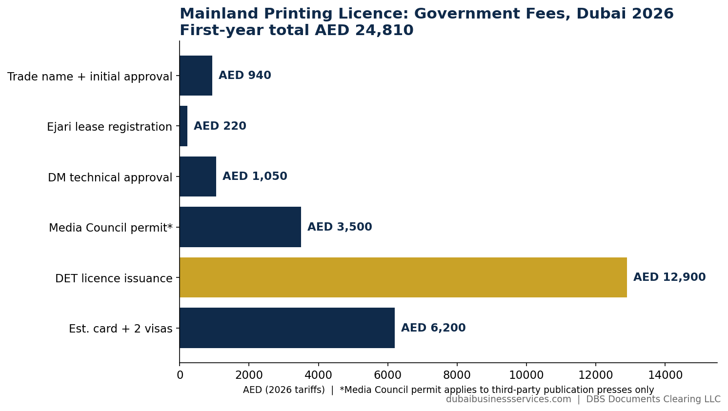 Mainland printing licence government fee breakdown Dubai 2026 | Dubai Business Services 2026