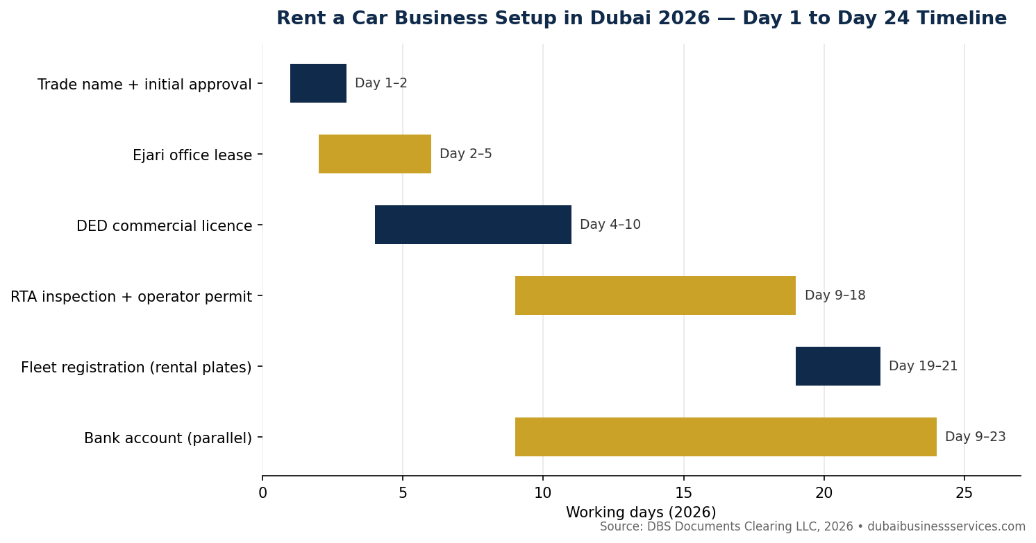 7 Proven Steps to Start a Rent a Car Business in Dubai 2026 | Dubai Business Services 2026