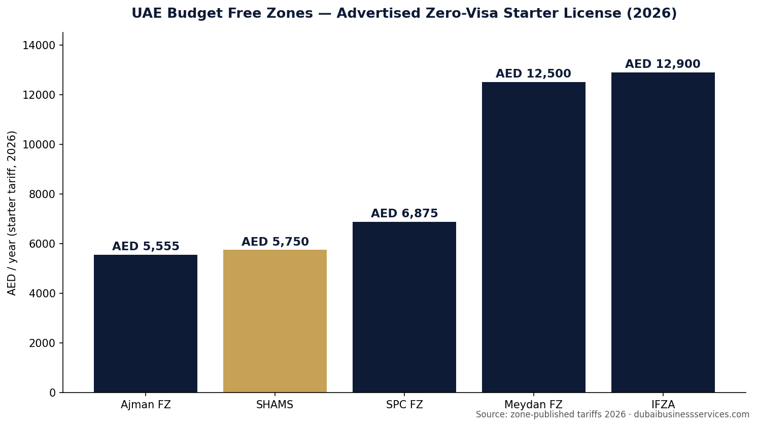 7 Proven Steps to SHAMS Free Zone License in 2026: AED 5,750 1 UAE budget free zone starter license cost comparison 2026 - SHAMS AED 5,750 | Dubai Business Services 2026