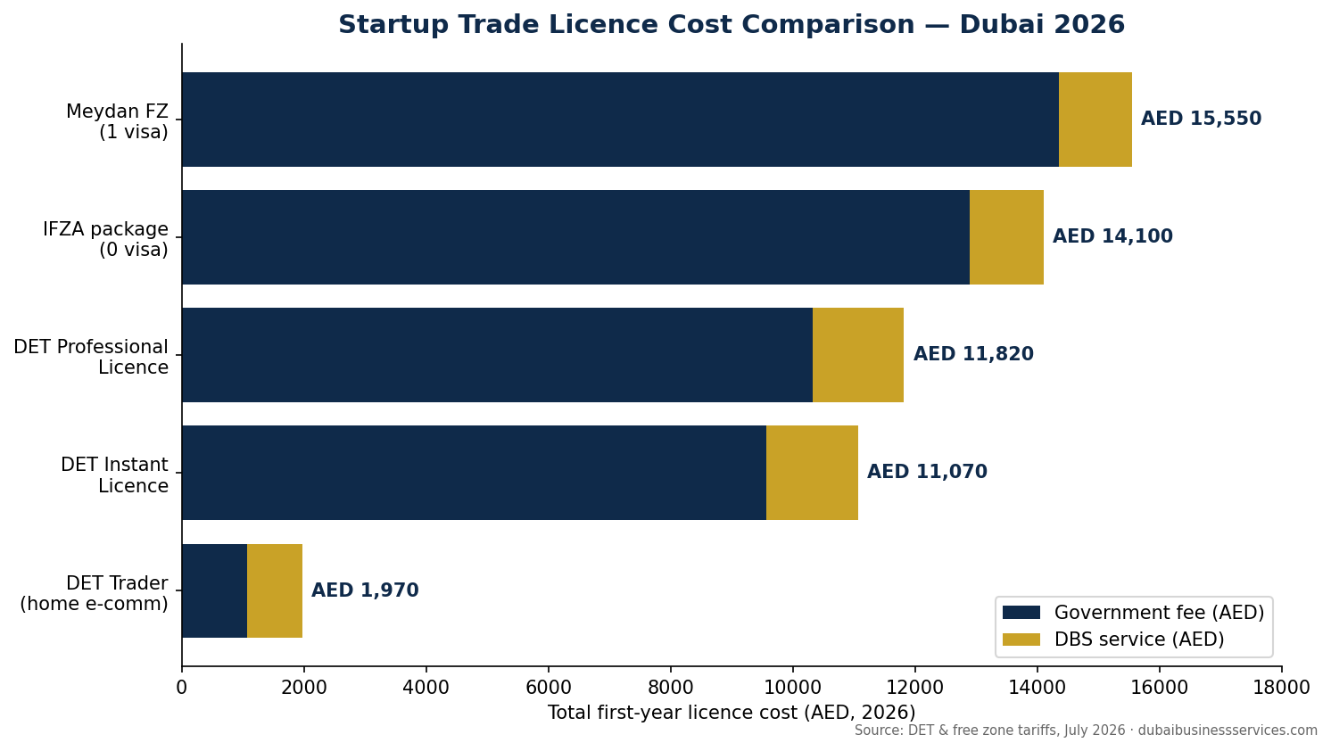 Startup trade licence cost comparison Dubai 2026 bar chart | Dubai Business Services 2026