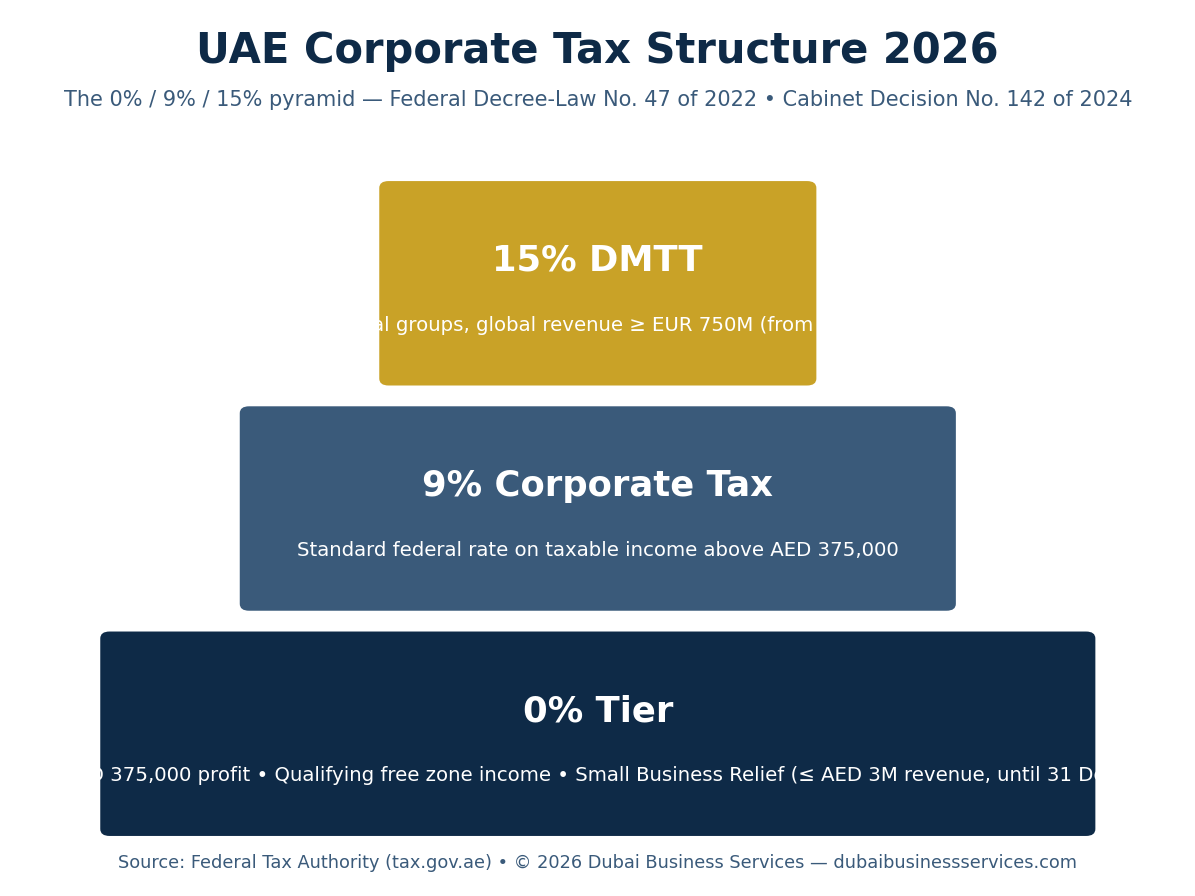 UAE Corporate Tax Structure 2026 pyramid: 0%, 9%, 15% tiers | Dubai Business Services 2026