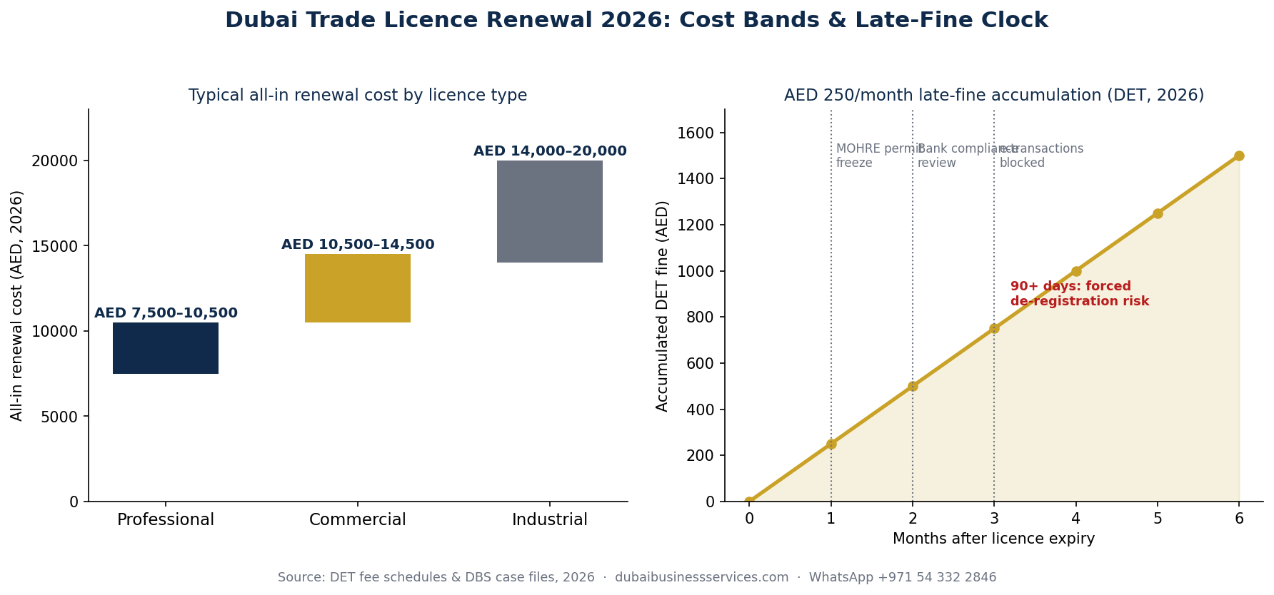 Trade License Renewal Dubai 2026: 7 Proven Steps, No Fines 1 Dubai trade licence renewal 2026 cost bands and AED 250/month late fine timeline | Dubai Business Services 2026