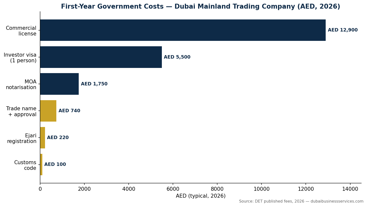 First-year government costs for a Dubai mainland trading company | Dubai Business Services 2026