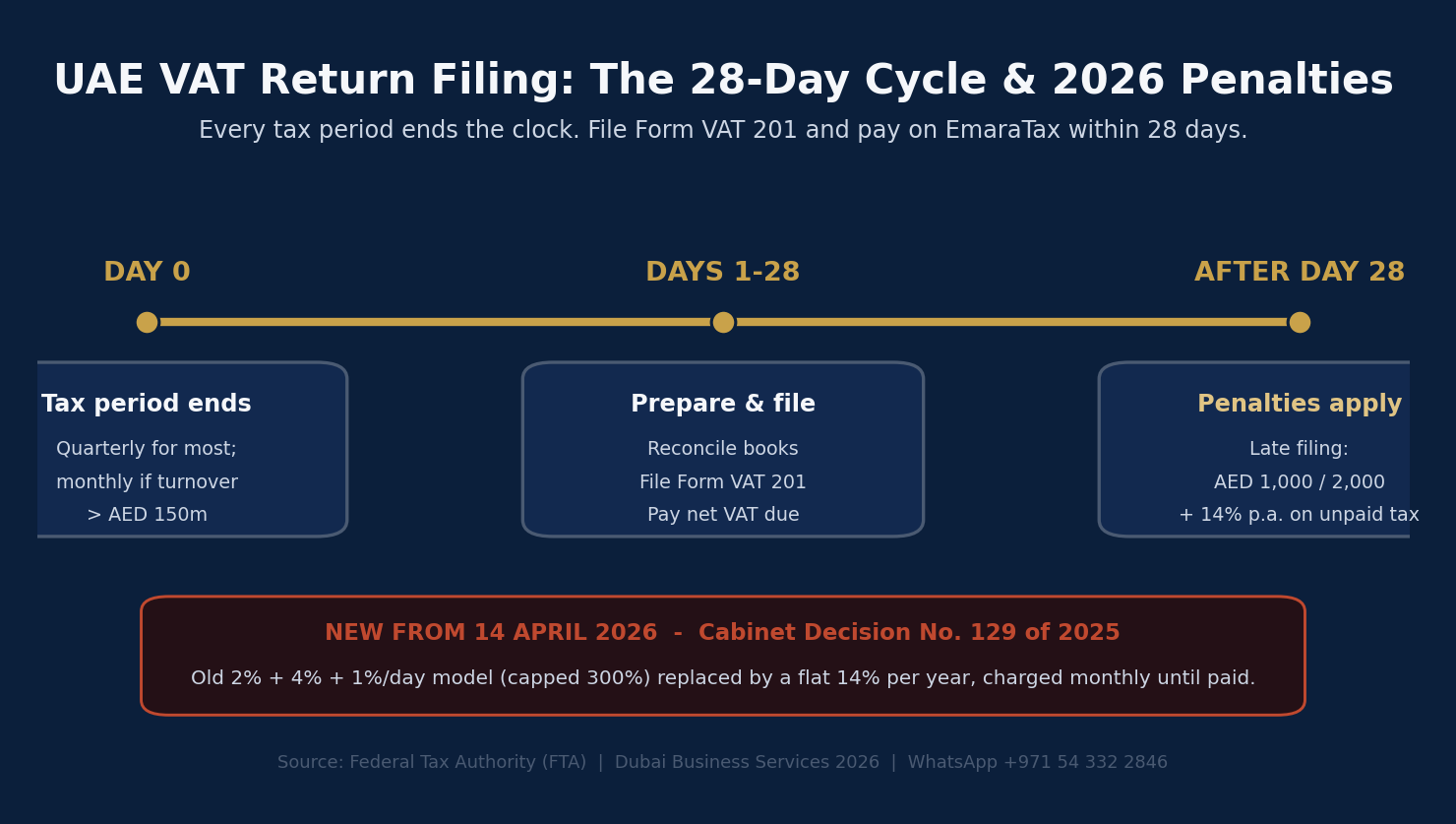 7 Essential Steps for UAE VAT Return Filing in 2026 1 UAE VAT return filing 28-day cycle and 2026 penalty timeline | Dubai Business Services 2026