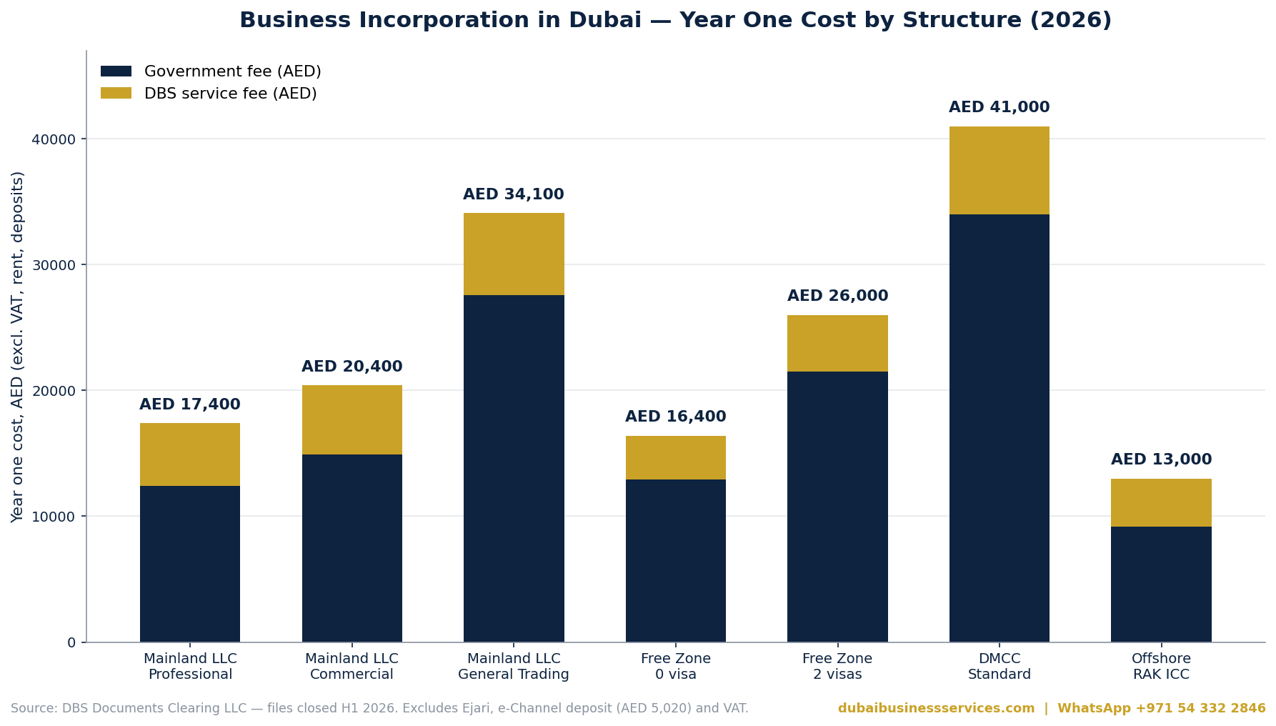 Business incorporation in Dubai year one cost by structure 2026 | Dubai Business Services 2026