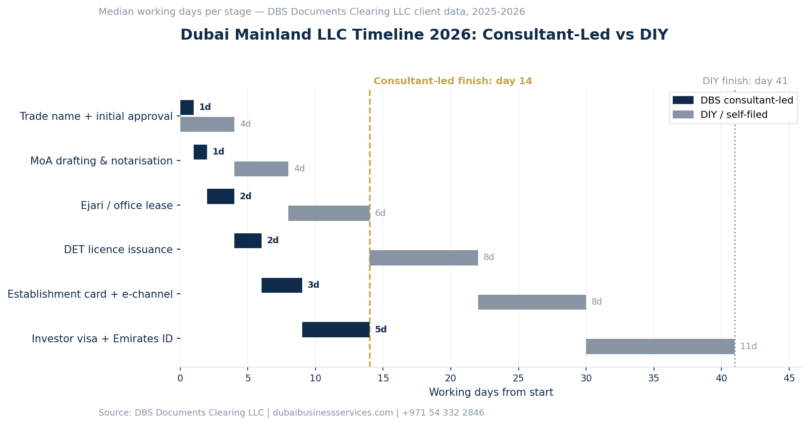 Dubai Mainland LLC Timeline 2026: Consultant-Led vs DIY | Dubai Business Services 2026