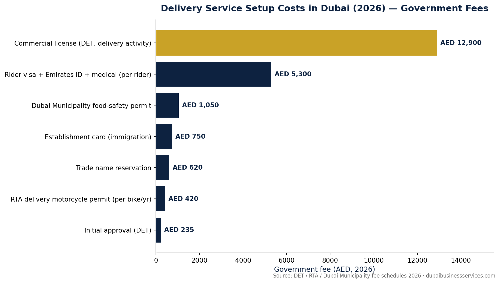 7 Proven Steps to Start a Delivery Service in Dubai 2026 1 Delivery Service Setup Costs in Dubai 2026 government fee breakdown | Dubai Business Services 2026