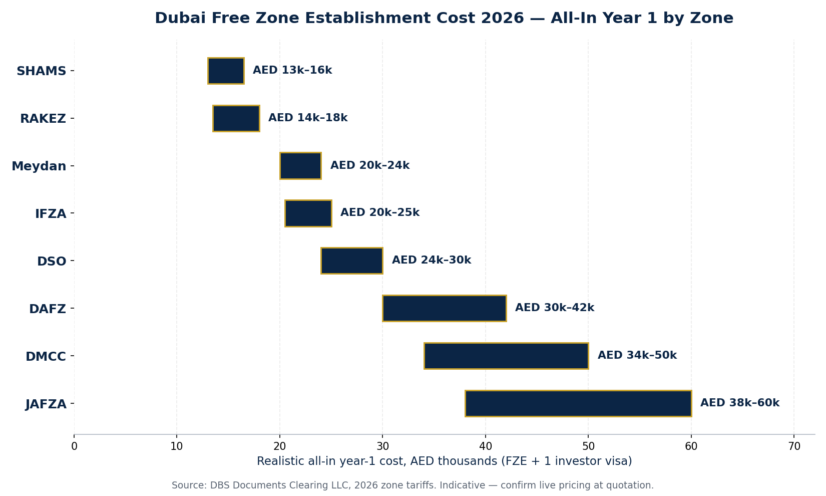 9 Proven Steps to a Dubai Free Zone Establishment 2026 1 Dubai free zone establishment cost 2026 comparison by free zone | Dubai Business Services 2026