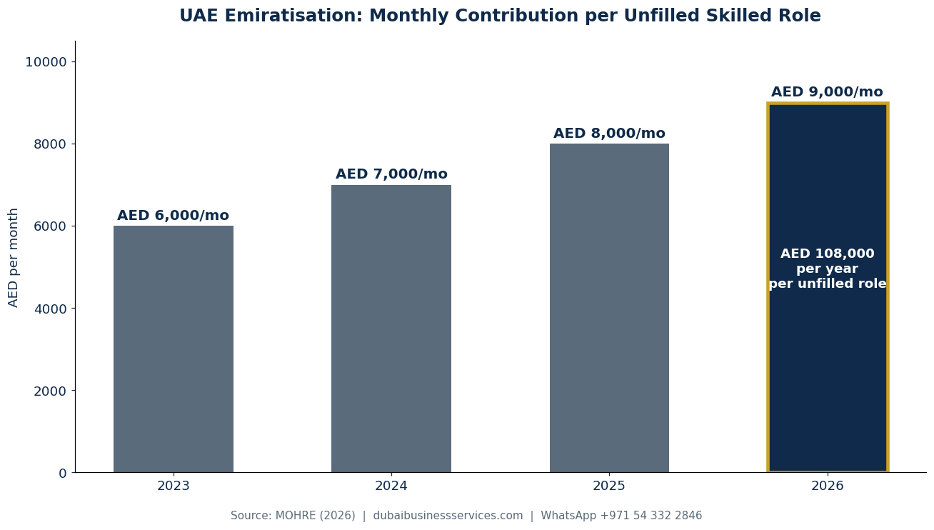 7 Essential Emiratisation Rules in 2026: Setup Impact 1 UAE Emiratisation fine progression 2023 to 2026 | Dubai Business Services 2026