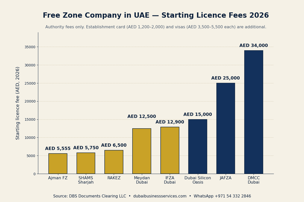 7 Proven Free Zone Company in UAE Steps 2026: Licensed Fast 1 Free zone company in UAE 2026 starting licence fees compared across eight free zones | Dubai Business Services 2026