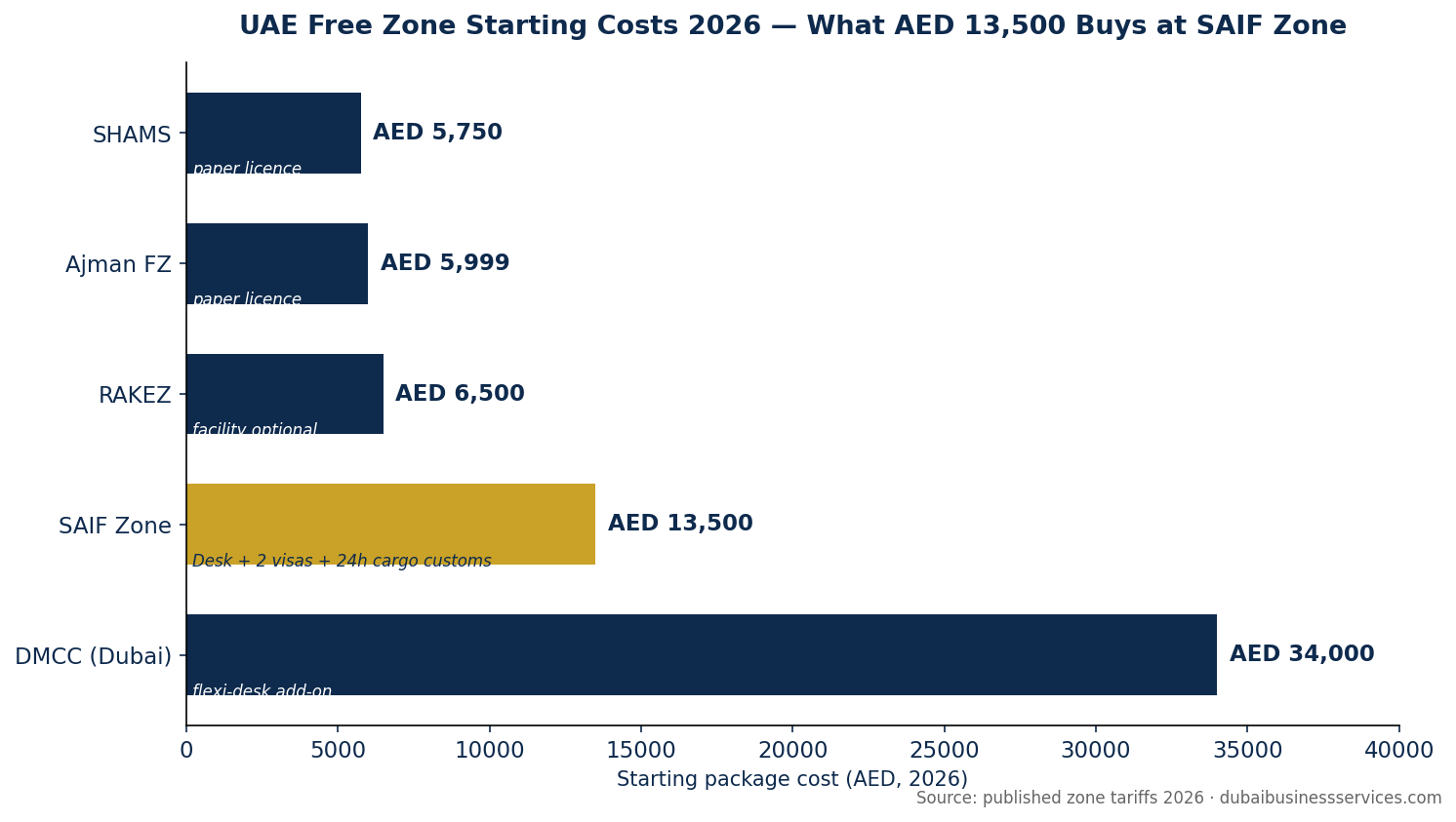 7 Proven Steps to SAIF Zone Business Setup 2026: 24h Licence 1 7 Proven Steps to SAIF Zone Business Setup 2026: 24h Licence | Dubai Business Services 2026