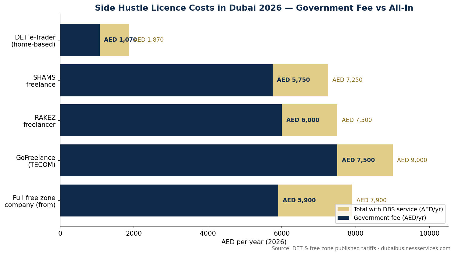 7 Proven Steps to a Legal Side Hustle in Dubai 2026 1 Side hustle licence costs in Dubai 2026 compared: e-Trader, SHAMS, RAKEZ, GoFreelance, free zone | Dubai Business Services 2026
