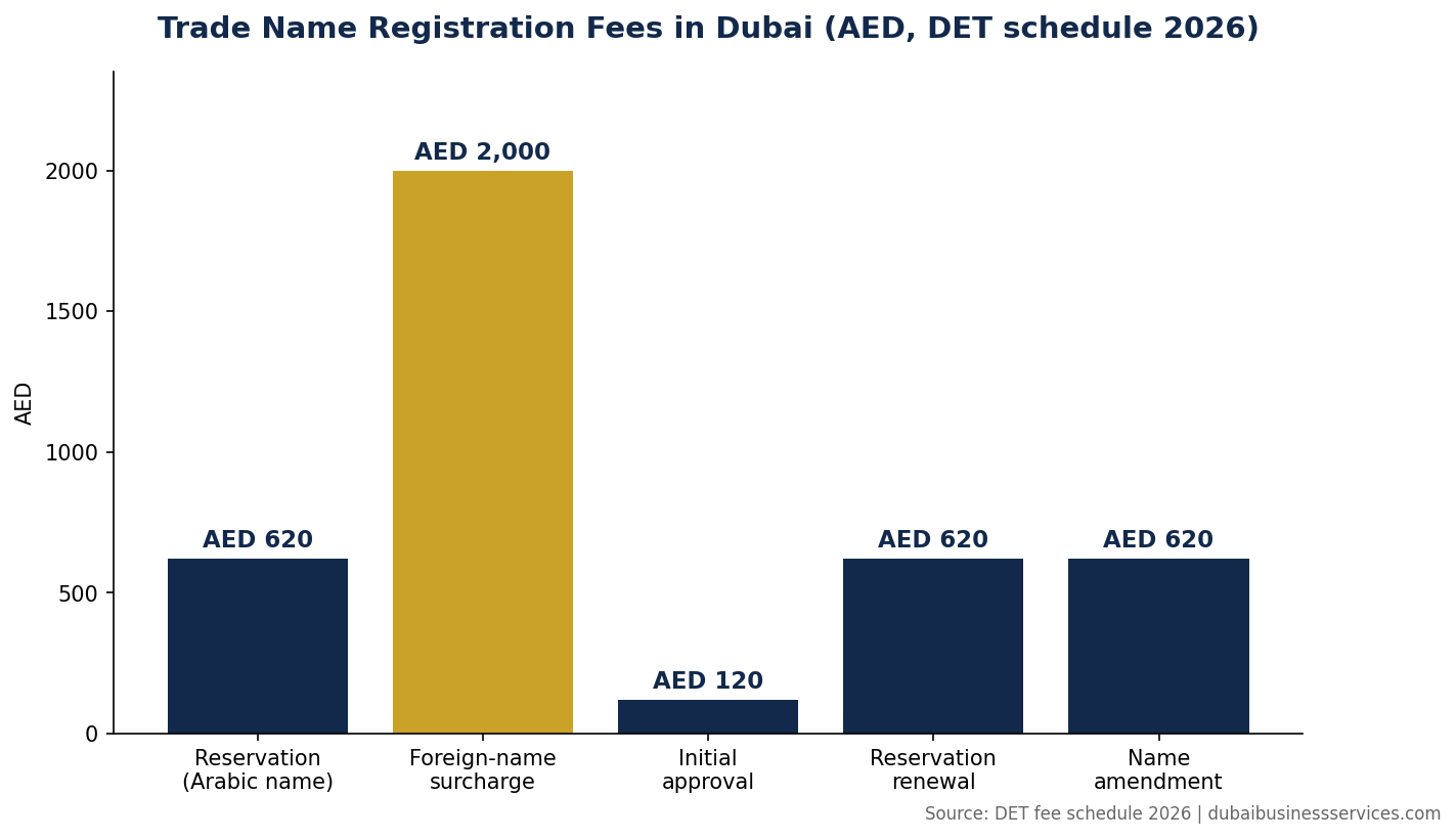 Trade Name Registration Fees in Dubai 2026 infographic | Dubai Business Services 2026
