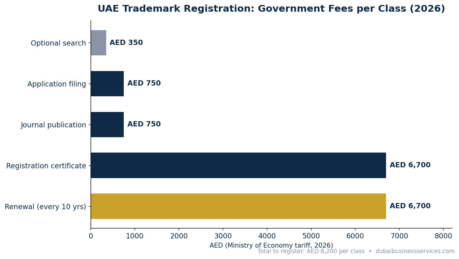 UAE trademark registration cost breakdown 2026 - AED 8,200 government fees per class | Dubai Business Services 2026