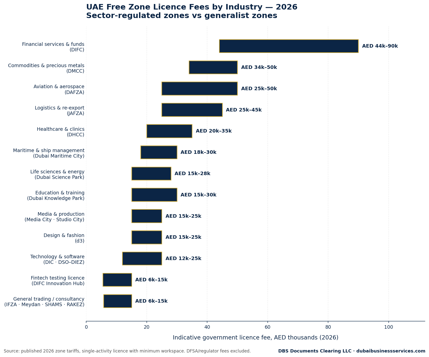 13 Proven UAE Free Zones by Industry 2026: Match Yours 1 UAE free zone licence fees by industry 2026 infographic | Dubai Business Services 2026
